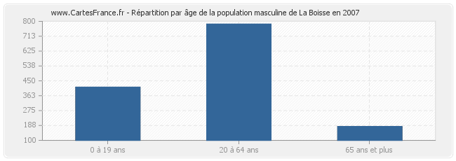 Répartition par âge de la population masculine de La Boisse en 2007